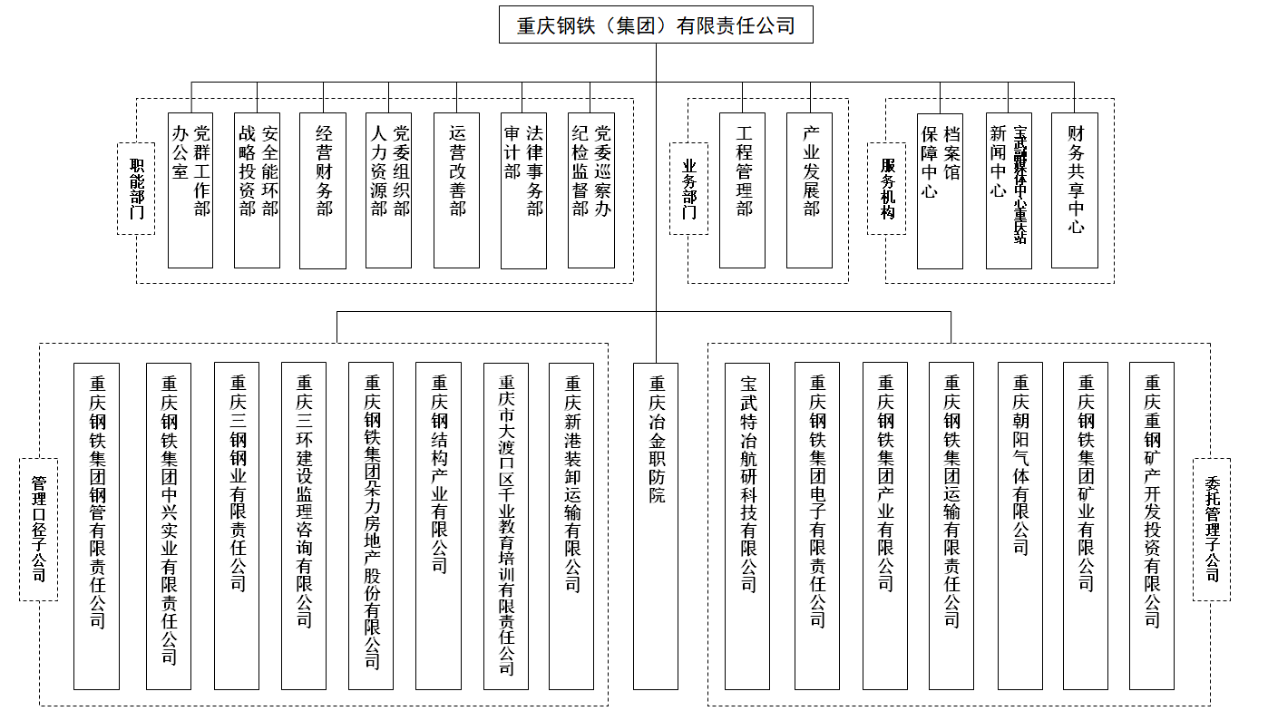 组织机构图